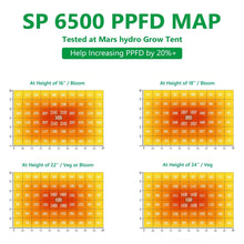 Load image into Gallery viewer, MARS HYDRO SP6500 2.8µmol/J 650w
