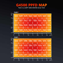 Afbeelding in Gallery-weergave laden, Spider Farmer G4500 430W 2,8µmol/J Led Grow Light

