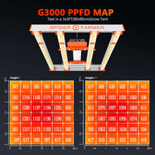 Load image into Gallery viewer, Spider Farmer G3000 300W 2.75µmol/J Led Grow light Dimmable
