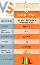 Afbeelding in Gallery-weergave laden, Spider Farmer SF 2000, SE series, Meanwell driver, dimmer, samsung LED, flexiebel, grow light, gloeilicht, kweeklamp, ce certificaat, Osram, ppe 2.75 mol, samsung horticulture LED, high PPFD, wit licht, full spectrum, 300watt, daisy chain, energy saving, SE5000, yoyo, kwaliteit, hydroponic, grow tent, greenhouse, Samsung LED
