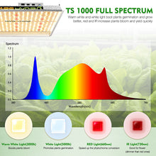 Afbeelding in Gallery-weergave laden, Mars Hydro TS 1000, TS Series, 150 watt 2 g per watt 2.3 mol PPFD 841 full spectrum efficient LED Growlight Groeilicht
