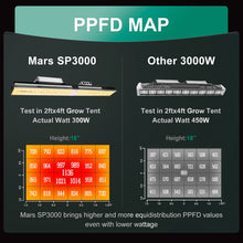 Load image into Gallery viewer, MARS HYDRO SP3000 2.8µmol/J 300W
